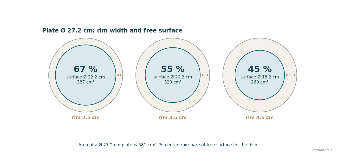 The same Ø 27.2 cm plate with different rim widths: the well ranges from 67% to 45% of the area