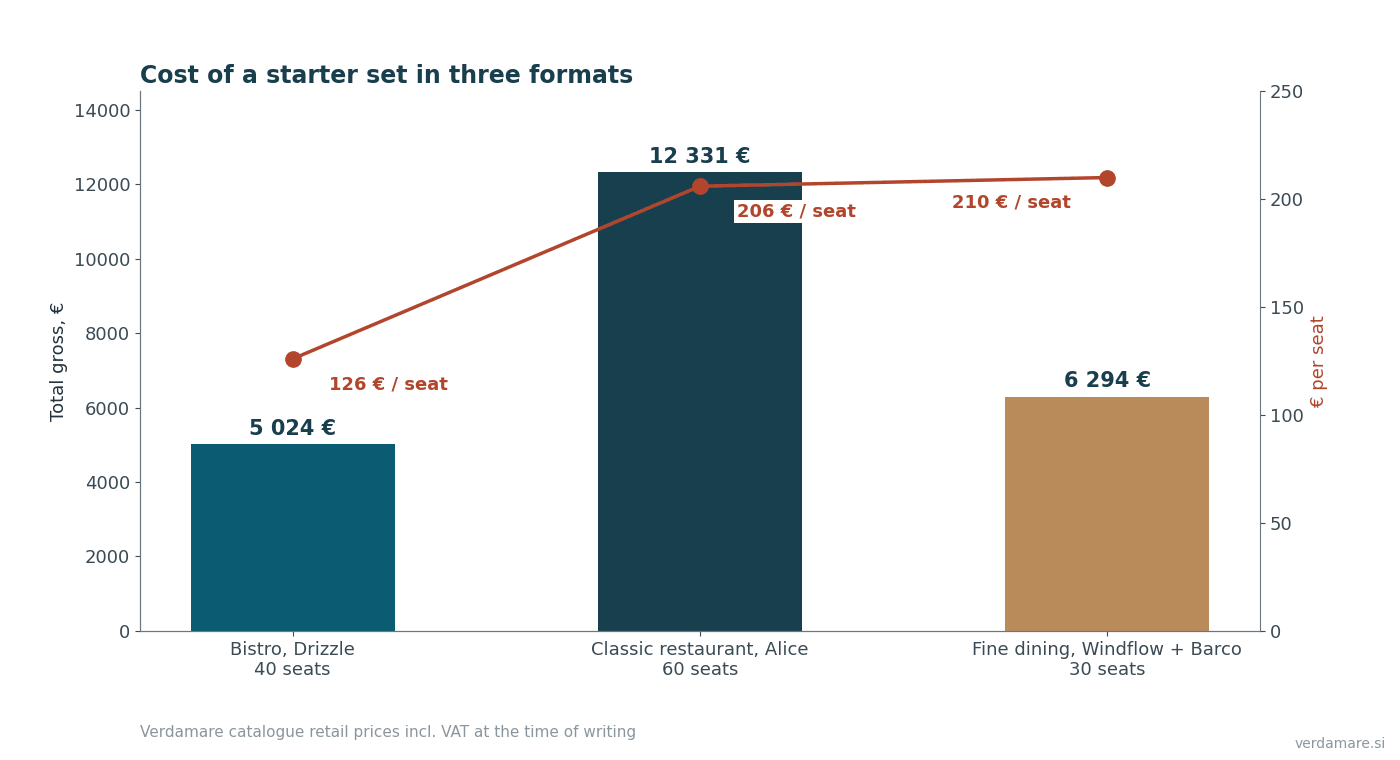 Cost of the starter set in three formats: total and per seat
