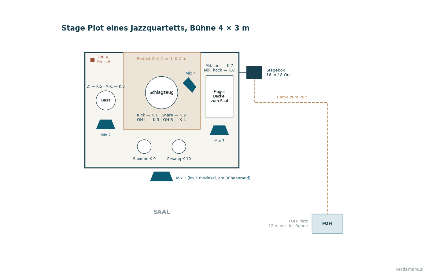 Stageplot eines Jazzquartetts: Kanäle, Monitore und Stagebox auf einer Bühne von 4 × 3 m