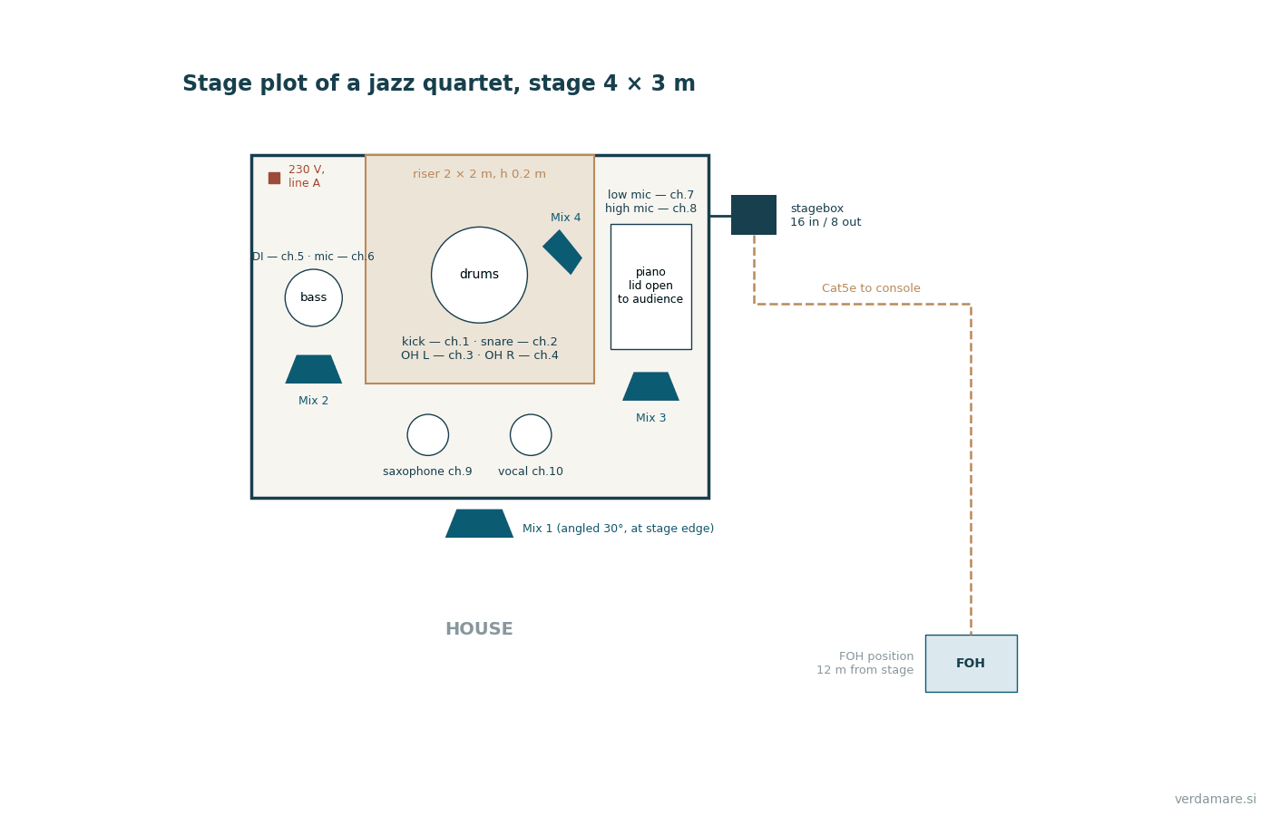 Jazz quartet stage plot: channels, monitors and stage box on a 4 × 3 m stage