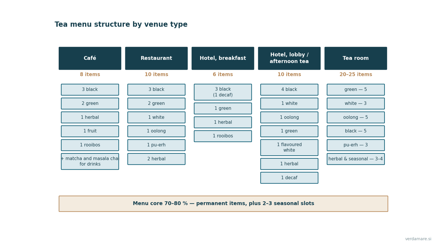 Tea menu structure by venue format