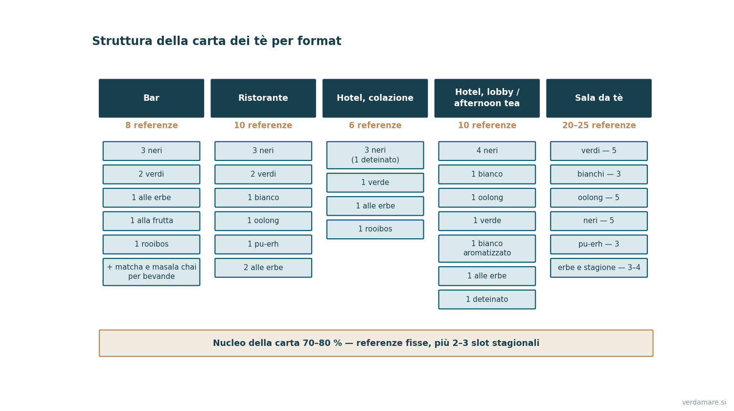 Struttura della carta dei tè per format del locale