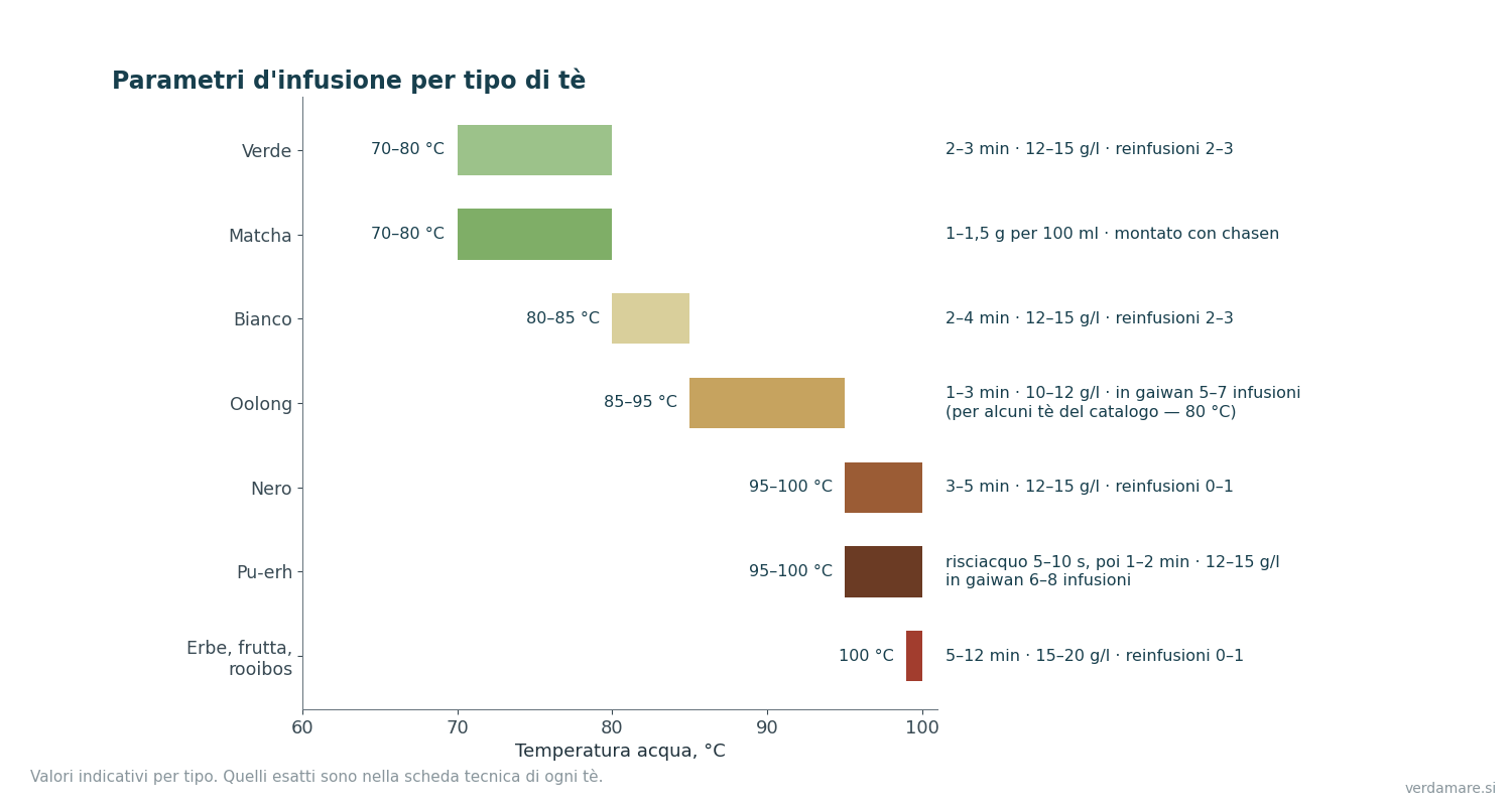 Temperatura, tempo e dose per i diversi tipi di tè