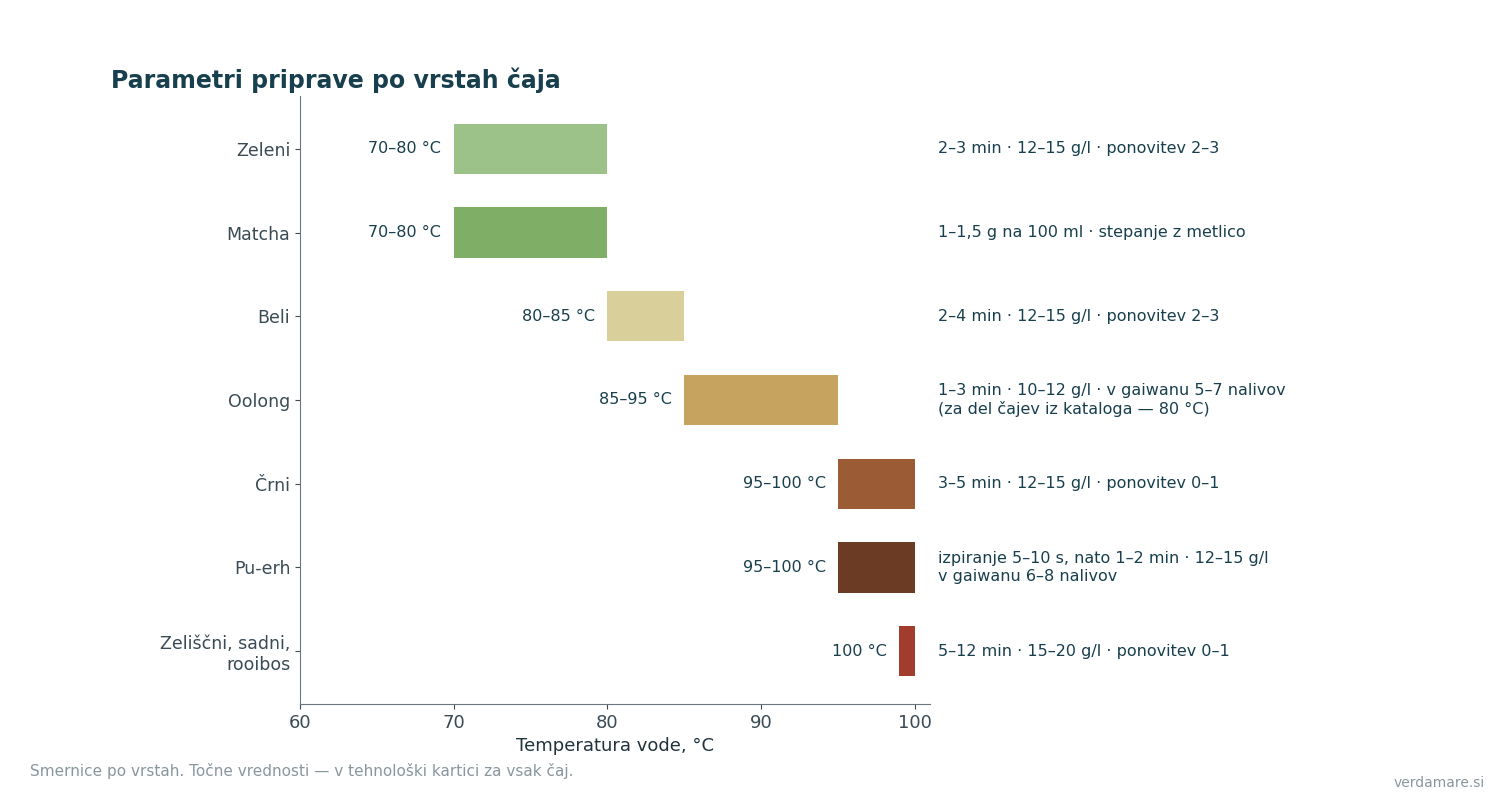 Temperatura, čas in odmerek za različne vrste čaja