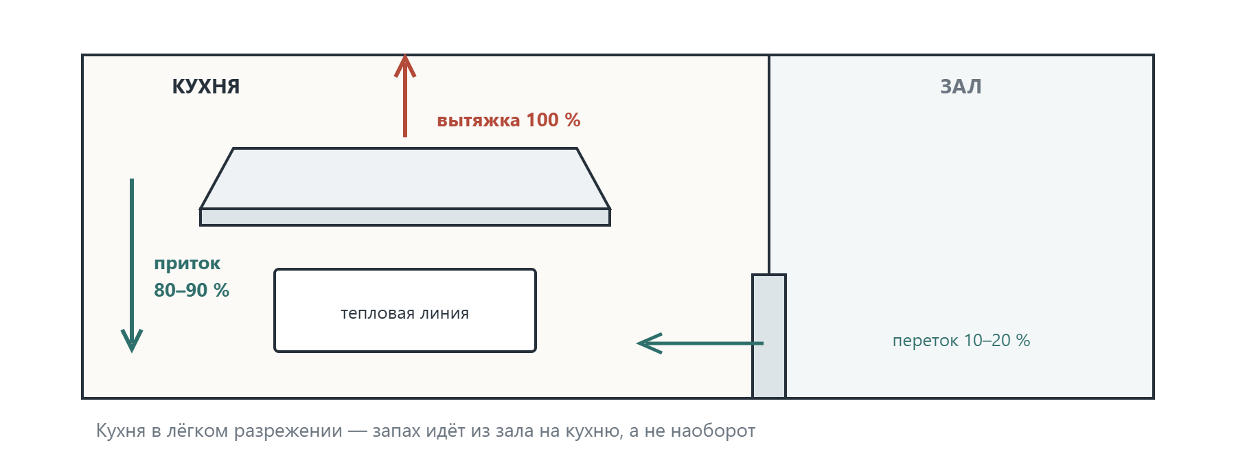 Схема баланса вытяжки и приточного воздуха на кухне