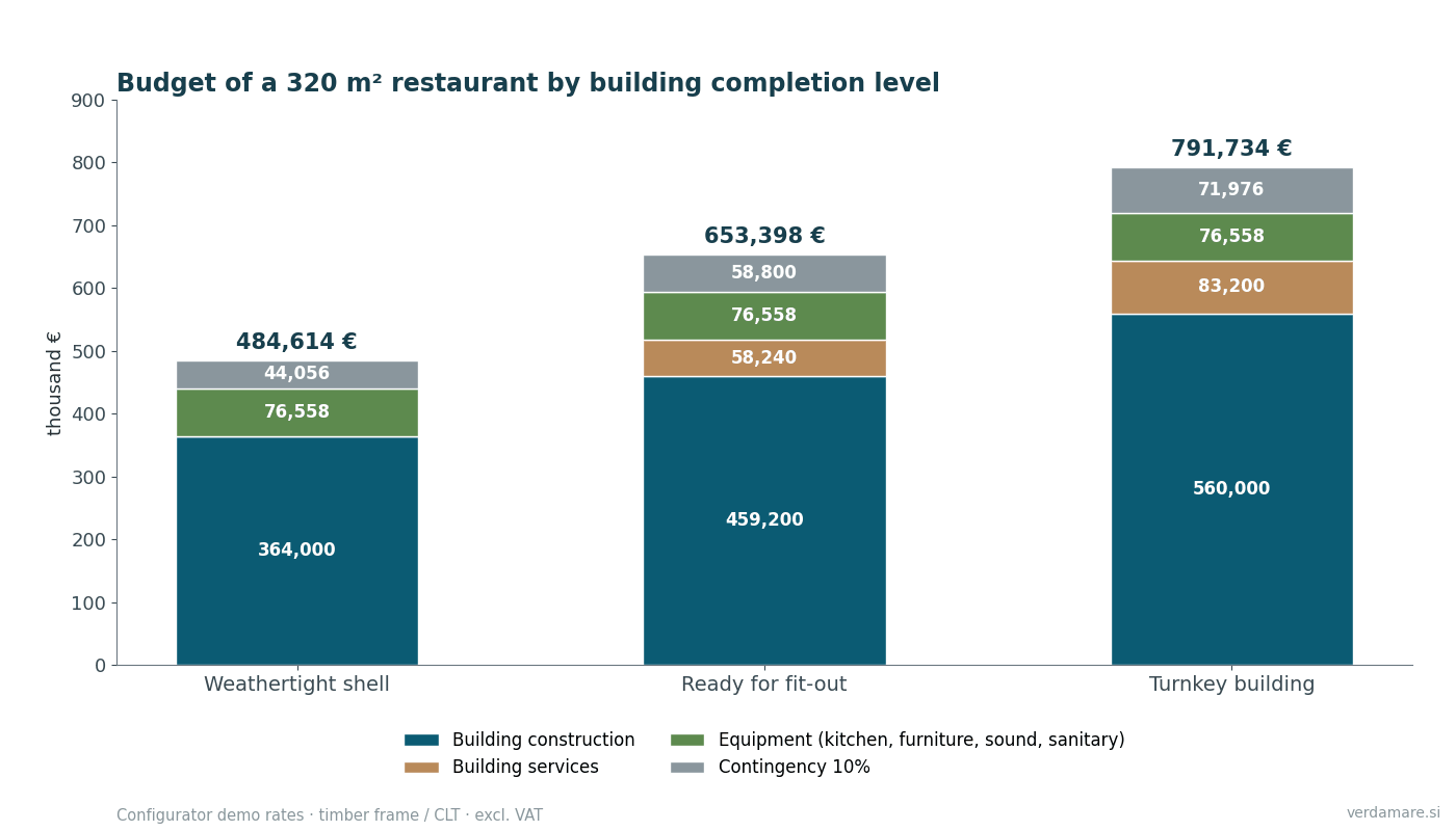 Preliminary budget for the 320 m² restaurant at three building completion levels (configurator demo rates, timber frame / CLT)