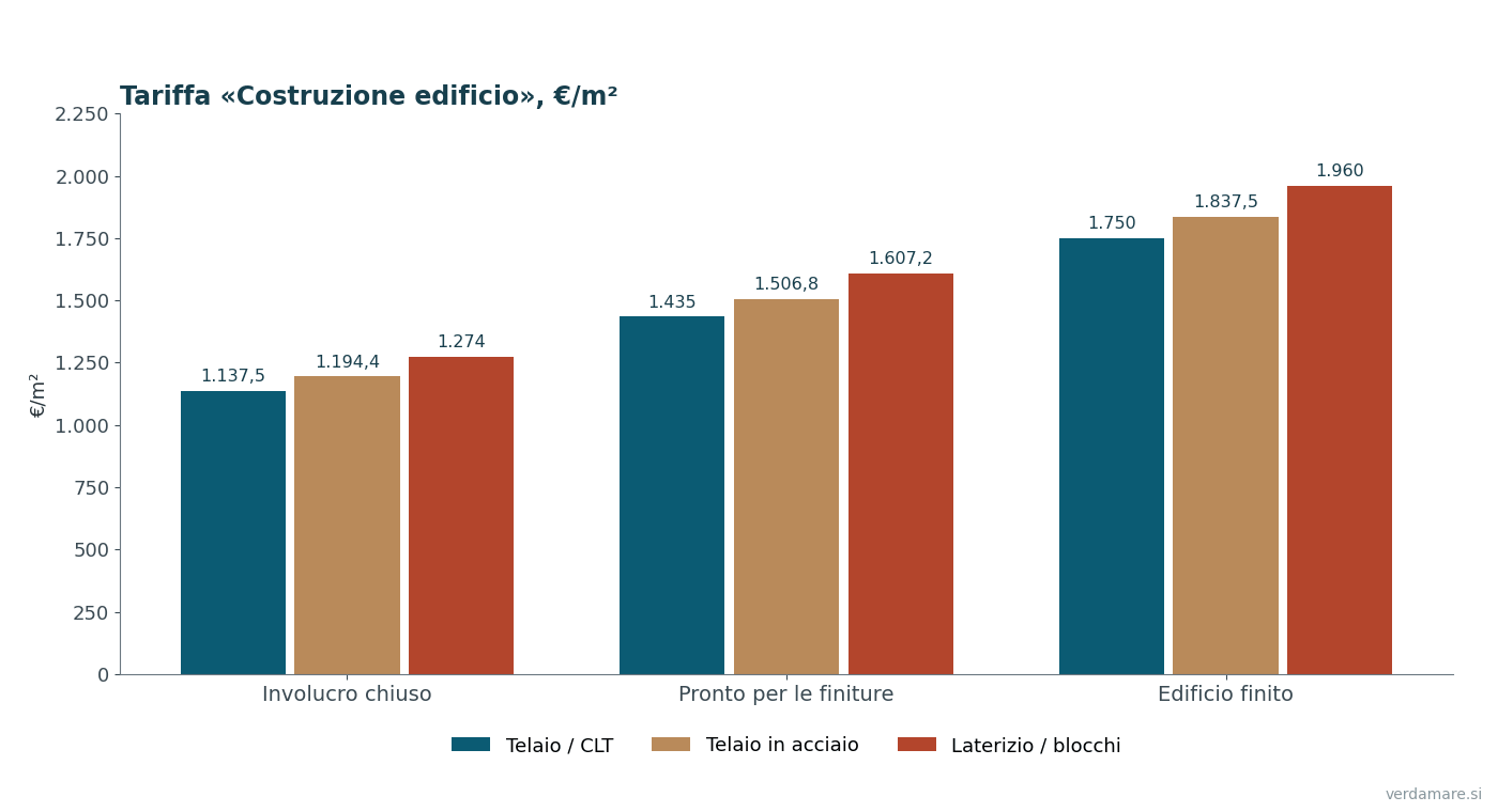 Tariffa dimostrativa di costruzione dell'edificio in funzione della struttura e del livello di completamento: telaio in acciaio +5 %, laterizio / blocchi +12 % rispetto al telaio