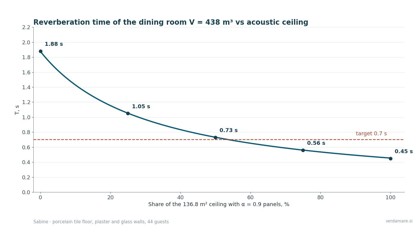 Estimated reverberation time of the model's dining room as a function of acoustic ceiling area: covering about half of the ceiling with α = 0.9 reaches the 0.7 s target
