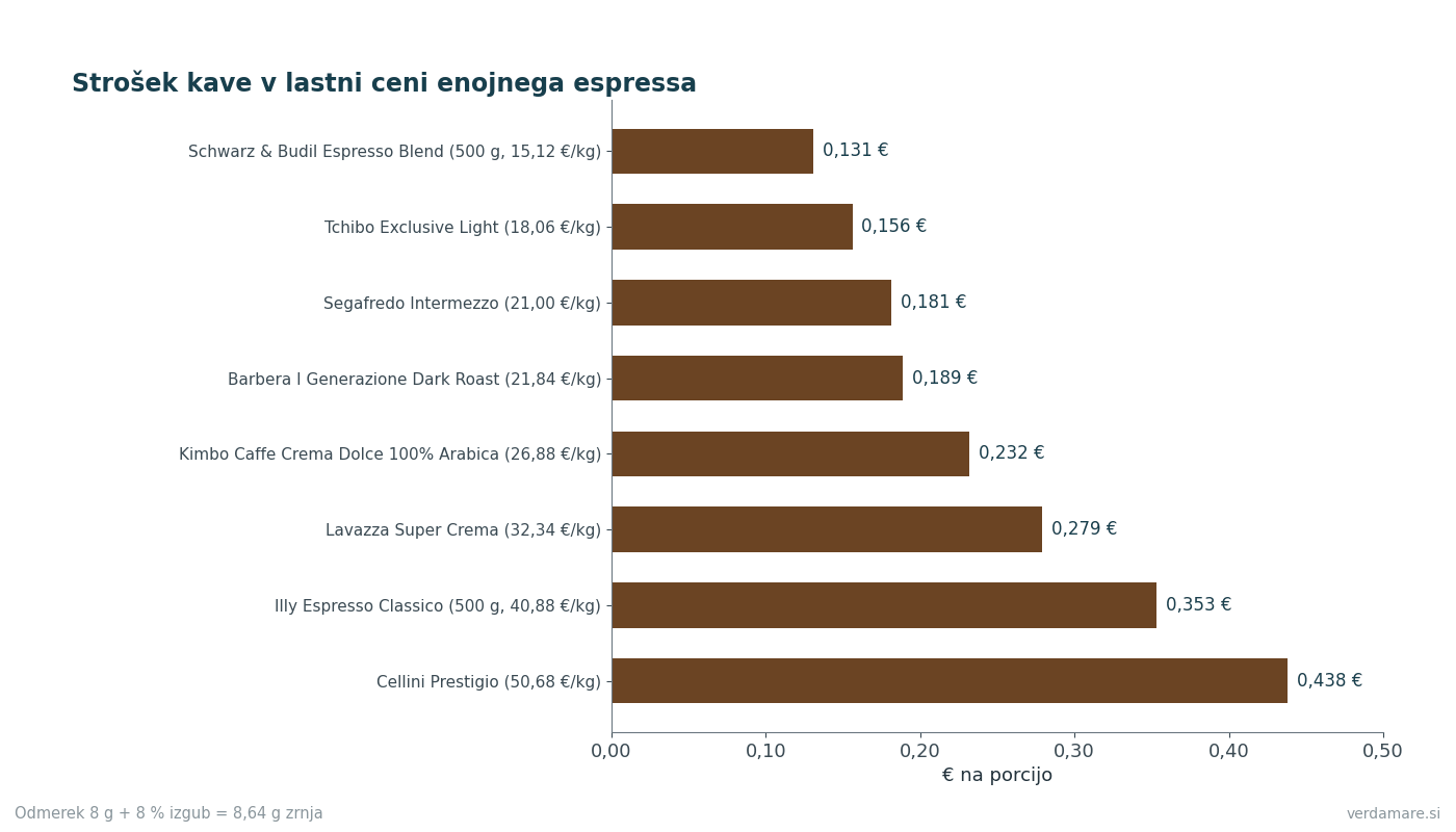 Strošek kave v eni porciji espressa z 8 g ob 8 % izgub po izdelkih iz kataloga: razlika med skrajnima vrednostma je 3,3-kratna