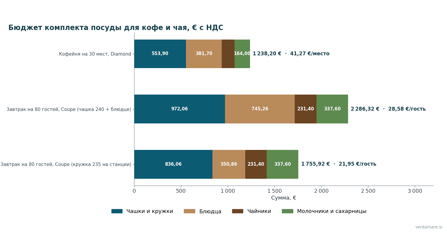 Составная диаграмма бюджета комплекта посуды для кофейни на 30 мест и завтрака в отеле на 80 гостей в двух вариантах