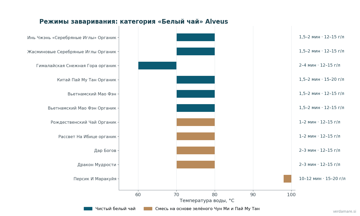 Режимы заваривания всех 11 позиций категории по данным карточек: почки и листья — 60–80 °C, особняком стоит «Персик и маракуйя» со 100 °C и 10–12 минутами