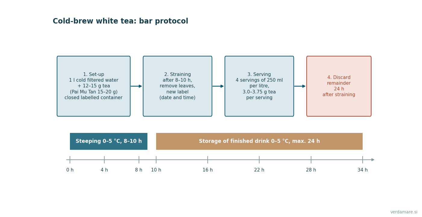 Cold brew protocol: 8–10 hours of steeping in the refrigerator and no more than 24 hours of storage after straining; 4 servings of 250 ml per litre