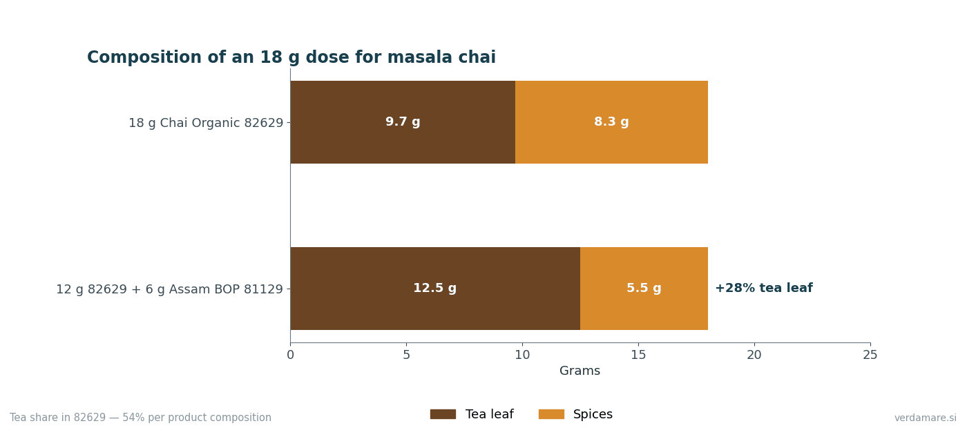 Chart: how much tea leaf and spice is in an 18 g dose for masala chai