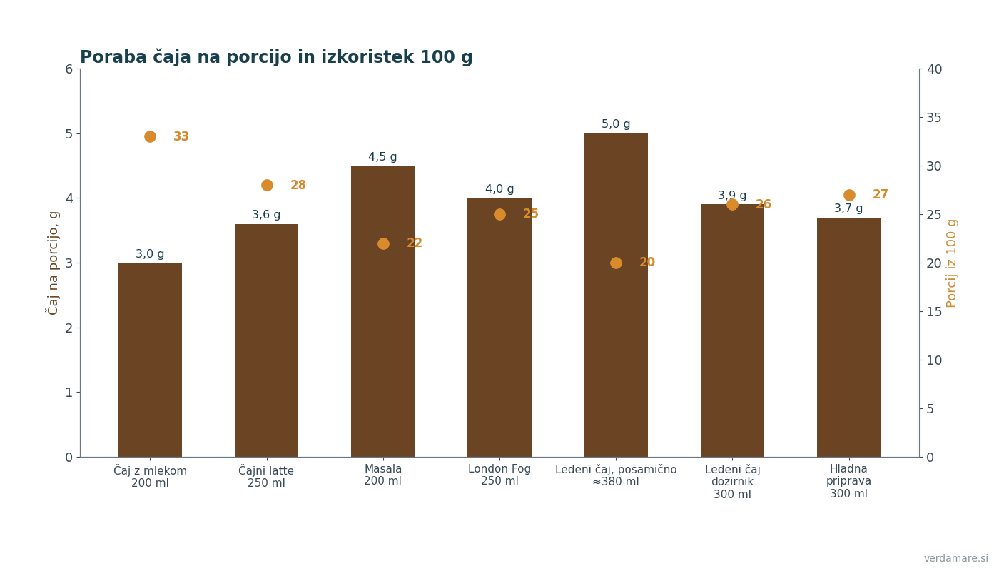 Diagram porabe čaja v gramih na porcijo za sedem napitkov s črnim čajem