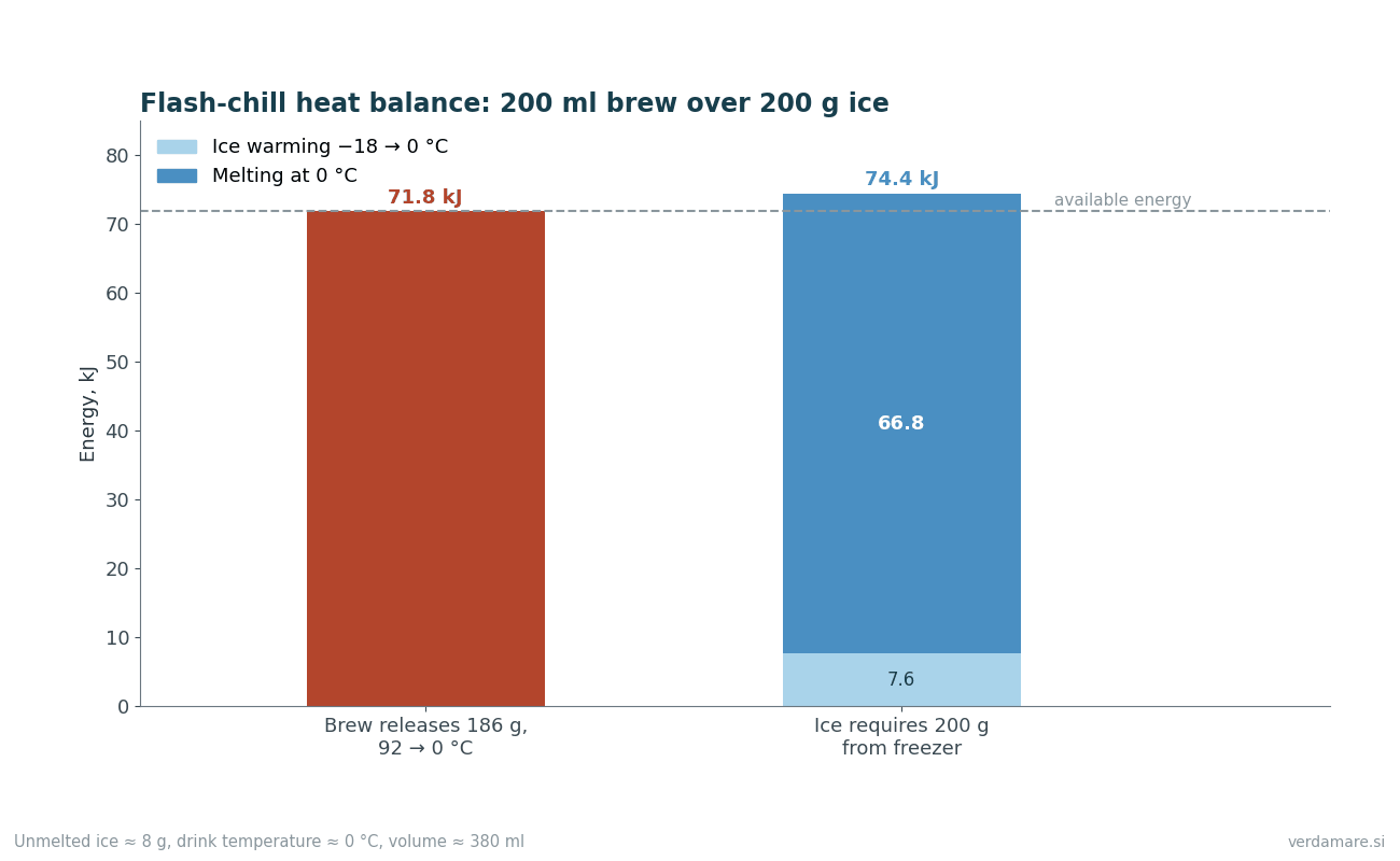 Heat-balance chart for brewing tea onto ice with the flash-chill method