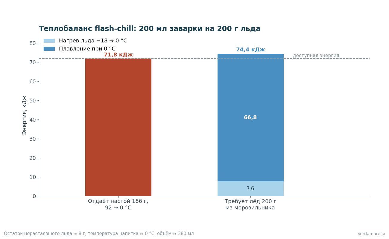Диаграмма теплобаланса при заварке чая на лёд методом flash-chill
