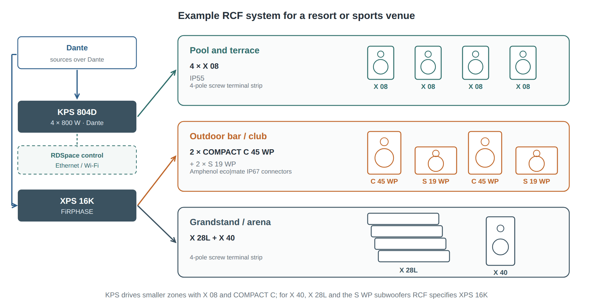 Example RCF installation: KPS 804D with X 08 at a pool, XPS 16K with COMPACT C 45 WP and S 19 WP at a bar and X 28L with X 40 on a grandstand